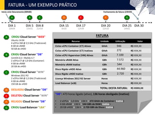 FATURA - UM EXEMPLO PRÁTICO
FATURA
A
CRIOU Cloud Server "WEB"A
Ubuntu 14.04
4 vCPUs VM @ 2,5 GHz (Tradicional)
8 GB de vRAM
50 GB de vHDD
DIA 1
CRIOU Cloud Server "DB"B
CentOS 6.6 + MySQL 6.7
2 vCPUs CT @ 1,0 GHz (Container)
4 GB de vRAM
20 GB de vHDD
CRIOU Cloud Server "WIN"C
Windows 2012 R2
2 vCPUs VM @ 1,5 GHz (Tradicional)
4 GB de vRAM
150 GB de vHDD
10h04
DIA 5
B
15H31
DIA 8
C
21h54
DESLIGOU Cloud Server "DB"D
DIA 15
D
6h20
DIA 17
E
12h39
DELETOU Cloud Server "WIN"E
DIA 20
F
22h10
RELIGOU Cloud Server "DB"F
DIA 25
G
14h01
CRIOU Load Balancer "LBA"G
DIA 30
Fechamento de fatura (23h59)Início ciclo faturamento (00h00)
Recurso Unidade Utilização Valor
Ciclos vCPU Container (CT) Ativos GHzh R$ XXX,XX
Ciclos vCPU Container (CT) Inativos GHzh R$ XXX,XX
Ciclos vCPU Hypervisor (VM) Ativos GHzh R$ XXX,XX
Memória vRAM Ativa GBh R$ XXX,XX
Memória vRAM Inativa GBh R$ XXX,XX
Disco Rígido vHDD Ativo GBh R$ XXX,XX
Disco Rígido vHDD Inativo GBh R$ XXX,XX
Licença Windows 2012 R2 Server Horas R$ XXX,XX
Load Balancer (vLB) Horas R$ XXX,XX
TOTAL DESTA FATURA: R$ XXXX,XX
7.100
7.572
44.960
"DB": 473 horas ligado (ativo), 136 horas desligado (inativo)
• 2 vCPUs x 1,0 GHz x 136 h = 272 GHzh de Container (Inativo)
• 4 GB vRAM x 136 h = 544 GBh de RAM (Inativa)
• 20 GB vHDD x 136 h = 2.720 GBh de Disco (Inativo)
946
272
544
2.720
 