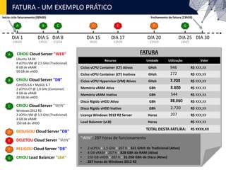 FATURA - UM EXEMPLO PRÁTICO
FATURA
A
CRIOU Cloud Server "WEB"A
Ubuntu 14.04
4 vCPUs VM @ 2,5 GHz (Tradicional)
8 GB de vRAM
50 GB de vHDD
DIA 1
CRIOU Cloud Server "DB"B
CentOS 6.6 + MySQL 6.7
2 vCPUs CT @ 1,0 GHz (Container)
4 GB de vRAM
20 GB de vHDD
CRIOU Cloud Server "WIN"C
Windows 2012 R2
2 vCPUs VM @ 1,5 GHz (Tradicional)
4 GB de vRAM
150 GB de vHDD
10h04
DIA 5
B
15h31
DIA 8
C
21h54
DESLIGOU Cloud Server "DB"D
DIA 15
D
6h20
DIA 17
E
12h39
DELETOU Cloud Server "WIN"E
DIA 20
F
22h10
RELIGOU Cloud Server "DB"F
DIA 25
G
14h01
CRIOU Load Balancer "LBA"G
DIA 30
Fechamento de fatura (23h59)Início ciclo faturamento (00h00)
Recurso Unidade Utilização Valor
Ciclos vCPU Container (CT) Ativos GHzh R$ XXX,XX
Ciclos vCPU Container (CT) Inativos GHzh R$ XXX,XX
Ciclos vCPU Hypervisor (VM) Ativos GHzh R$ XXX,XX
Memória vRAM Ativa GBh R$ XXX,XX
Memória vRAM Inativa GBh R$ XXX,XX
Disco Rígido vHDD Ativo GBh R$ XXX,XX
Disco Rígido vHDD Inativo GBh R$ XXX,XX
Licença Windows 2012 R2 Server Horas R$ XXX,XX
Load Balancer (vLB) Horas R$ XXX,XX
TOTAL DESTA FATURA: R$ XXXX,XX
7.100
7.572
44.960
"WIN": 207 horas de funcionamento
• 2 vCPUs x 1,5 GHz x 207 h = 621 GHzh de Tradicional (Ativo)
• 4 GB vRAM x 207 h = 828 GBh de RAM (Ativa)
• 150 GB vHDD x 207 h = 31.050 GBh de Disco (Ativo)
• 207 horas de Windows 2012 R2
946
272
544
2.720
207
7.721
8.400
76.010
 