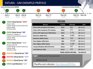 FATURA - UM EXEMPLO PRÁTICO
FATURA
A
CRIOU Cloud Server "WEB"A
Ubuntu 14.04
4 vCPUs VM @ 2,5 GHz (Tradicional)
8 GB de vRAM
50 GB de vHDD
DIA 1
CRIOU Cloud Server "DB"B
CentOS 6.6 + MySQL 6.7
2 vCPUs CT @ 1,0 GHz (Container)
4 GB de vRAM
20 GB de vHDD
CRIOU Cloud Server "WIN"C
Windows 2012 R2
2 vCPUs VM @ 1,5 GHz (Tradicional)
4 GB de vRAM
150 GB de vHDD
10h04
DIA 5
B
15h31
DIA 8
C
21h54
DESLIGOU Cloud Server "DB"D
DIA 15
D
6h20
DIA 17
E
12h39
DELETOU Cloud Server "WIN"E
DIA 20
F
22h10
RELIGOU Cloud Server "DB"F
DIA 25
G
14h01
CRIOU Load Balancer "LBA"G
DIA 30
Fechamento de fatura (23h59)Início ciclo faturamento (00h00)
Recurso Unidade Utilização Valor
Ciclos vCPU Container (CT) Ativos GHzh R$ XXX,XX
Ciclos vCPU Container (CT) Inativos GHzh R$ XXX,XX
Ciclos vCPU Hypervisor (VM) Ativos GHzh R$ XXX,XX
Memória vRAM Ativa GBh R$ XXX,XX
Memória vRAM Inativa GBh R$ XXX,XX
Disco Rígido vHDD Ativo GBh R$ XXX,XX
Disco Rígido vHDD Inativo GBh R$ XXX,XX
Licença Windows 2012 R2 Server Horas R$ XXX,XX
Load Balancer (vLB) Horas R$ XXX,XX
TOTAL DESTA FATURA: R$ XXXX,XX
7.721
8.400
76.010
"LBA": 130 horas de funcionamento
• 130 horas de vLB
946
272
520
2.600
130
207
Planilha com cálculos: http://goo.gl/9EFX5u
 