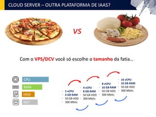 CLOUD SERVER – OUTRA PLATAFORMA DE IAAS?
vs
CPU
RAM
HDD
NET
∙ 2 vCPU
∙ 4 GB RAM
∙ 50 GB HDD
∙ 300 Mbits
∙ 4 vCPU
∙ 8 GB RAM
∙ 50 GB HDD
∙ 300 Mbits
∙ 8 vCPU
∙ 16 GB RAM
∙ 50 GB HDD
∙ 300 Mbits
∙ 16 vCPU
∙ 32 GB RAM
∙ 50 GB HDD
∙ 300 Mbits
Com o VPS/DCV você só escolhe o tamanho da fatia…
 