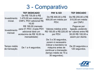 3 - Comparativo
TEF DEDICADO
PAY & GO
TEF DISCADO
De R$ 735,00 à R$
De R$ 400,00 à R$ De R$ 255,00 à R$
Investimento 1.470,00 em média por
600,00 em média por 510,00 em média
inicial.
CNPJ. PDV adicional R$
PDV.
por CNPJ
16,00
R$ 190,00 mensais
Paga-se por
para 01 PDV. (Cada PDV Valores médios entre ligação, podendo
Investimento
adicional dará um
R$ 150,00 a R$ 220,00 ter valores entre R$
mensal.
acréscimo de R$ 16,00 na
por PDV.
50,00 R$ 100,00 e
mensalidade)
assim por diante.
De 3 a 30 segundos,
porem é necessário
indicar a bandeira na
Tempo médio
De 20 segundos a
De 1 a 4 segundos.
máquina antes de
de transação.
120 segundos.
continuar a transação.
(tempo médio de 15 a
30 segundos).

 