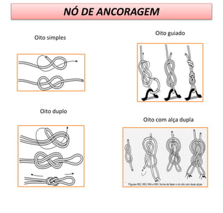 NÓ DE ANCORAGEM
Oito simples
Oito duplo
Oito guiado
Oito com alça dupla
 