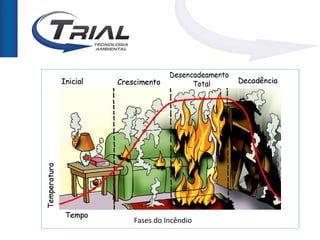 Fases do Incêndio
 