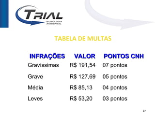 TABELA DE MULTAS

INFRAÇÕES      VALOR      PONTOS CNH
Gravíssimas   R$ 191,54   07 pontos

Grave         R$ 127,69   05 pontos
Média         R$ 85,13    04 pontos
Leves         R$ 53,20    03 pontos

                                      27
 