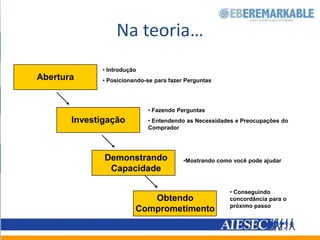 Criou um Modelo Geral de condução de uma Venda, respondendo à seguinte pergunta: quais são as características comuns de vendedores bem-sucedidos?VendendoSoluçõesEm vendas de sucesso, é o comprador que fala na maior parte do tempo...Mas como fazemos para o comprador falar?Fazendo perguntas inteligentes!Com o SPIN você identifica qual o diagnóstico da empresa para a partir daí propôr uma solução.O melhor vendedor não é aquele que fala melhor, mas aquele que consegue propor as melhores soluções. Para isso, OUÇA!