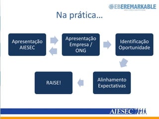 SPIN Questions!SituationQuestions Descobrir fatos sobre a situação do comprador;Need-payoffQuestionsProblemQuestions Valor ou utilidade de uma solução proposta;