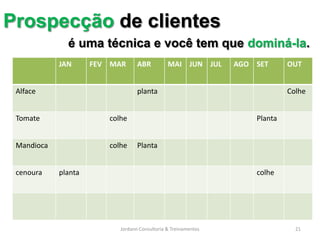 Prospecção de clientes
              é uma técnica e você tem que dominá-la.
            JAN      FEV MAR      ABR          MAI JUN JUL      AGO SET      OUT


 Alface                           planta                                     Colhe


 Tomate                 colhe                                       Planta


 Mandioca               colhe     Planta


 cenoura    planta                                                  colhe




                           Jordann Consultoria & Treinamentos                  21
 