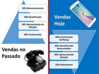 10% Relacionamento
20% Qualificação
30% Apresentação da
Solução
40% Fechamento
40% Construindo
Confiança
30% Identificando
Necessidades
20% Apresentando
Solução
10% Fechamento
Vendas no
Passado
Vendas
Hoje
 