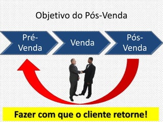 Objetivo do Pós-Venda
Pré-
Venda
Venda
Pós-
Venda
Fazer com que o cliente retorne!
 
