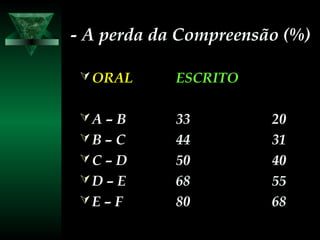 - A perda da Compreensão (%)- A perda da Compreensão (%)
 ORALORAL ESCRITOESCRITO
 A – BA – B 3333 2020
 B – CB – C 4444 3131
 C – DC – D 5050 4040
 D – ED – E 6868 5555
 E – FE – F 8080 6868
 