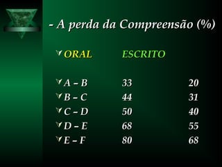 - A perda da Compreensão (%)- A perda da Compreensão (%)
 ORALORAL ESCRITOESCRITO
 A – BA – B 3333 2020
 B – CB – C 4444 3131
 C – DC – D 5050 4040
 D – ED – E 6868 5555
 E – FE – F 8080 6868
 