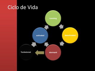 Ciclo de Vida
                              running




                  activated             deactivated




     Tombstoned               dormant
 