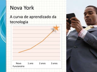 Nova York
A curva de aprendizado da
tecnologia
Novo
Funcionário
1 ano 2 anos 3 anos
 