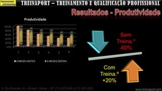 Produtividade
  100.0%
   80.0%
   60.0%                                                                             Sem
   40.0%
   20.0%                                                                            Treina.º
   0.0%
                                                                                     -60%
            1        2       3       4       5       6

            6 MESES ANTES           6 MESES DEPOIS

                                                                              Com
                                                                             Treina.º
                                                                              +20%
R. Edu Brancato, 40 – Embaré - Santos – SP (13) 3307-3040 e (13) 3307-8020                     www.treinaport.com
 