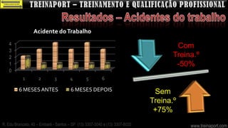 Acidente do Trabalho
   4                                                                                 Com
   3
   2                                                                                Treina.º
   1                                                                                 -50%
   0
           1        2        3        4         5        6

         6 MESES ANTES                 6 MESES DEPOIS                         Sem
                                                                             Treina.º
                                                                              +75%
R. Edu Brancato, 40 – Embaré - Santos – SP (13) 3307-3040 e (13) 3307-8020               www.treinaport.com
 