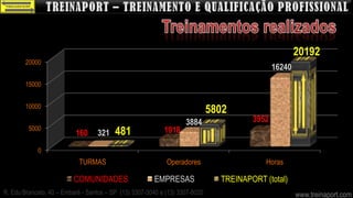 20192
        20000
                                                                                              16240
        15000


        10000
                                                                             5802
                                                                   3884                3952
         5000
                          160     321    481               1918

            0
                            TURMAS                          Operadores                     Horas

                          COMUNIDADES                  EMPRESAS                TREINAPORT (total)
R. Edu Brancato, 40 – Embaré - Santos – SP (13) 3307-3040 e (13) 3307-8020                            www.treinaport.com
 