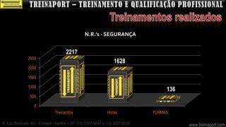 N.R.'s - SEGURANÇA


                                    2217
              2500
                                                                1628
              2000

              1500

              1000
                                                                                  136
                500

                  0
                              Treinandos                    Horas            TURMAS

R. Edu Brancato, 40 – Embaré - Santos – SP (13) 3307-3040 e (13) 3307-8020              www.treinaport.com
 