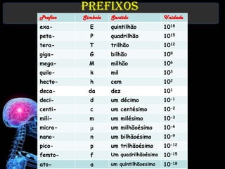 Prefixos
Prefixo   Simbolo   Sentido              Unidade
exa-        E       quintilhão           1018
peta-       P       quadrilhão           1015
tera-       T       trilhão              1012
giga-       G       bilhão               109
mega-       M       milhão               106
quilo-      k       mil                  103
hecto-      h       cem                  102
deca-       da      dez                  101
deci-       d       um décimo            10-1
centi-      c       um centésimo         10-2
mili-       m       um milésimo          10-3
micro-      m       um milhãoésimo       10-6
nano-       n       um bilhãoésimo       10-9
pico-       p       um trilhãoésimo      10-12
femto-      f       Um quadrilhãoésimo   10-15
ato-        a       um quintilhãoesimo   10-18
 