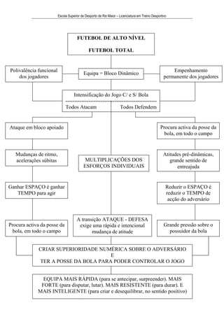 Escola Superior de Desporto de Rio Maior – Licenciatura em Treino Desportivo




                                      FUTEBOL DE ALTO NÍVEL

                                              FUTEBOL TOTAL


Polivalência funcional                                                                                 Empenhamento
                                           Equipa = Bloco Dinâmico
    dos jogadores                                                                                  permanente dos jogadores


                                   Intensificação do Jogo C/ e S/ Bola
                              ----------------------------------------------------
                              Todos Atacam                   Todos Defendem


Ataque em bloco apoiado                                                                          Procura activa da posse da
                                                                                                   bola, em todo o campo


   Mudanças de ritmo,                                                                             Atitudes pré-dinâmicas,
   acelerações súbitas                     MULTIPLICAÇÕES DOS                                        grande sentido de
                                          ESFORÇOS INDIVIDUAIS                                          entreajuda


Ganhar ESPAÇO é ganhar                                                                              Reduzir o ESPAÇO é
   TEMPO para agir                                                                                  reduzir o TEMPO de
                                                                                                     acção do adversário


                                      A transição ATAQUE - DEFESA
Procura activa da posse da             exige uma rápida e intencional                              Grande pressão sobre o
  bola, em todo o campo                      mudança de atitude                                      possuidor da bola


              CRIAR SUPERIORIDADE NUMÉRICA SOBRE O ADVERSÁRIO
                                      E
              TER A POSSE DA BOLA PARA PODER CONTROLAR O JOGO


               EQUIPA MAIS RÁPIDA (para se antecipar, surpreender). MAIS
              FORTE (para disputar, lutar). MAIS RESISTENTE (para durar). E
             MAIS INTELIGENTE (para criar e desequilibrar, no sentido positivo)
                   UC Modalidade Desportiva II – Futebol – 2º ano - Ano Lectivo 2009/2010                     4
 