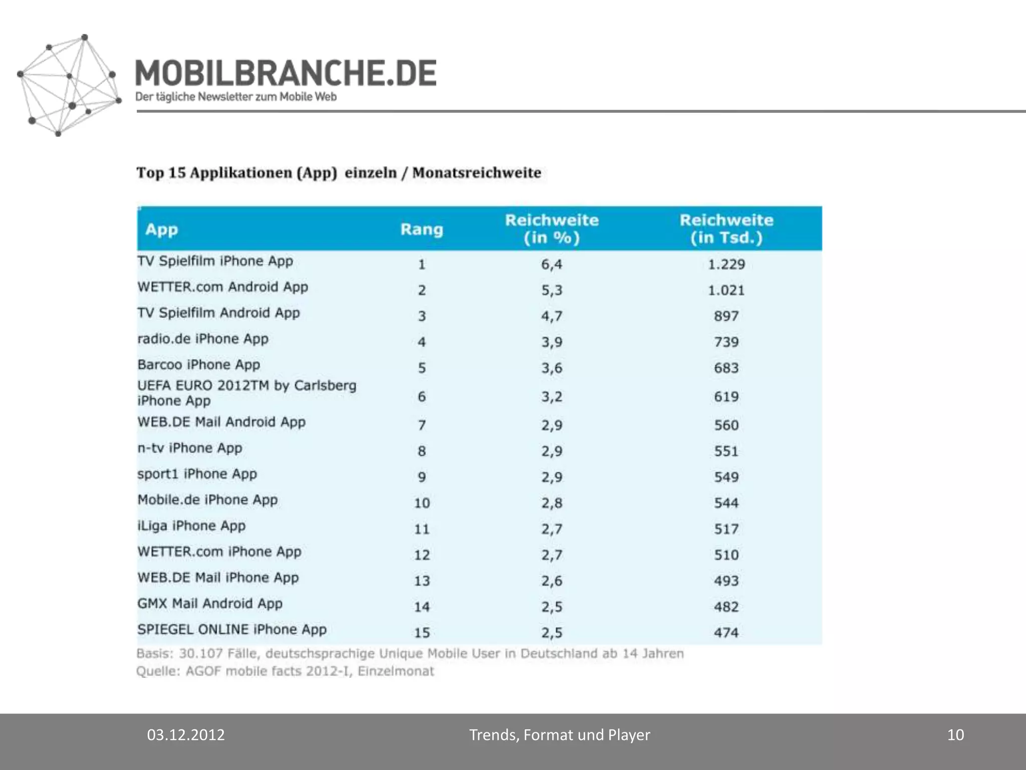 03.12.2012   Trends, Format und Player   10
 