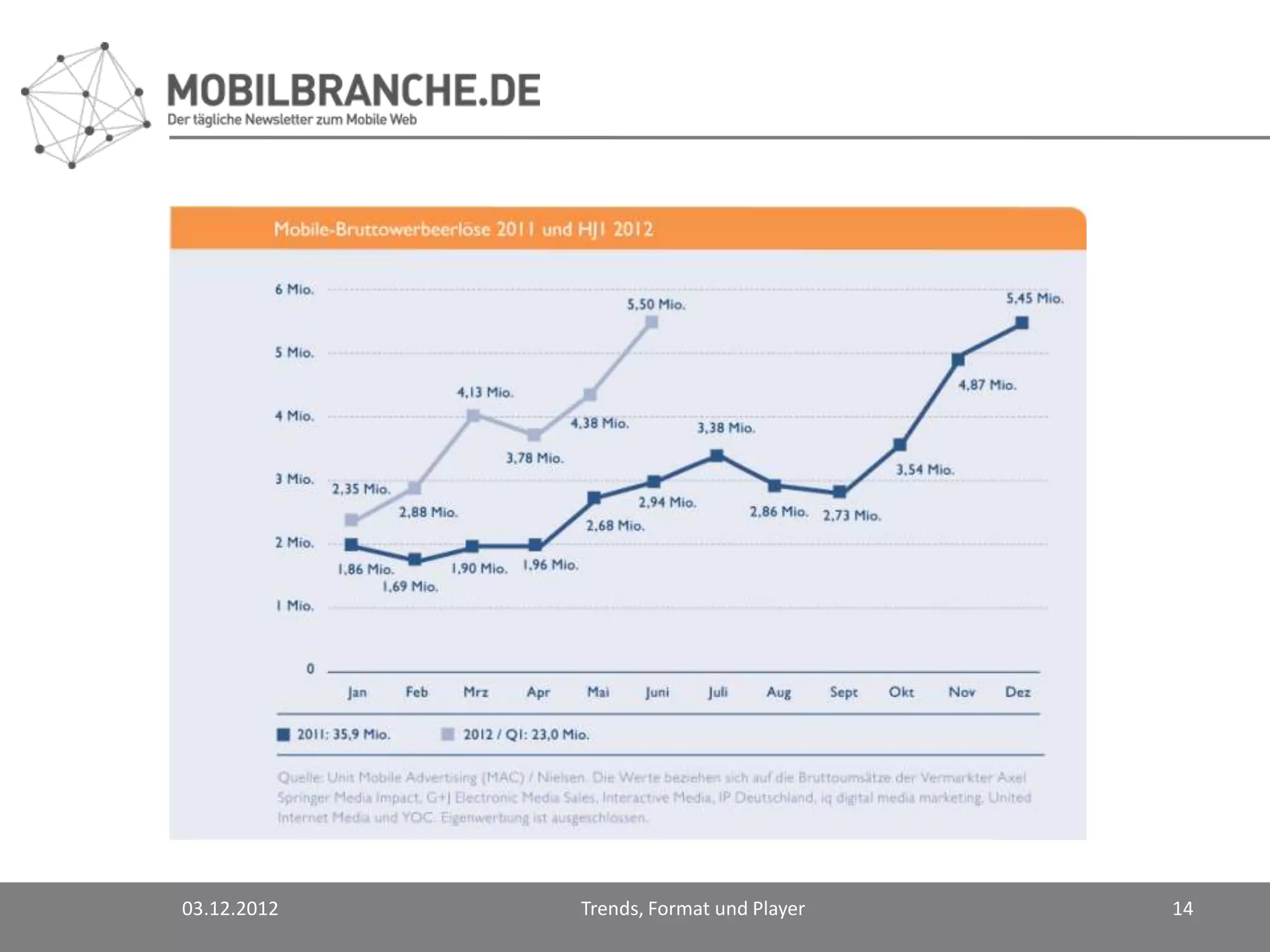 03.12.2012   Trends, Format und Player   14
 