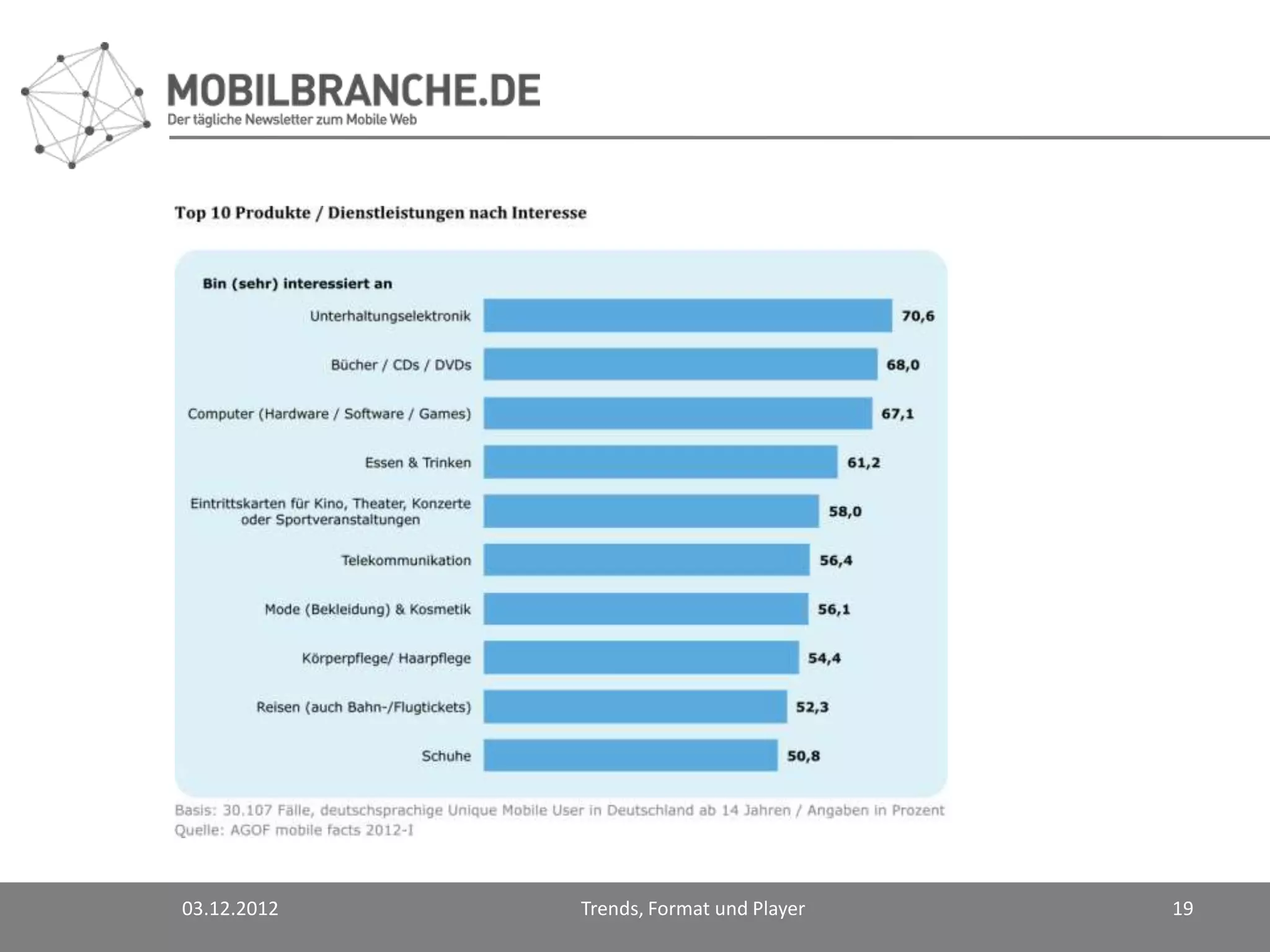 03.12.2012   Trends, Format und Player   19
 
