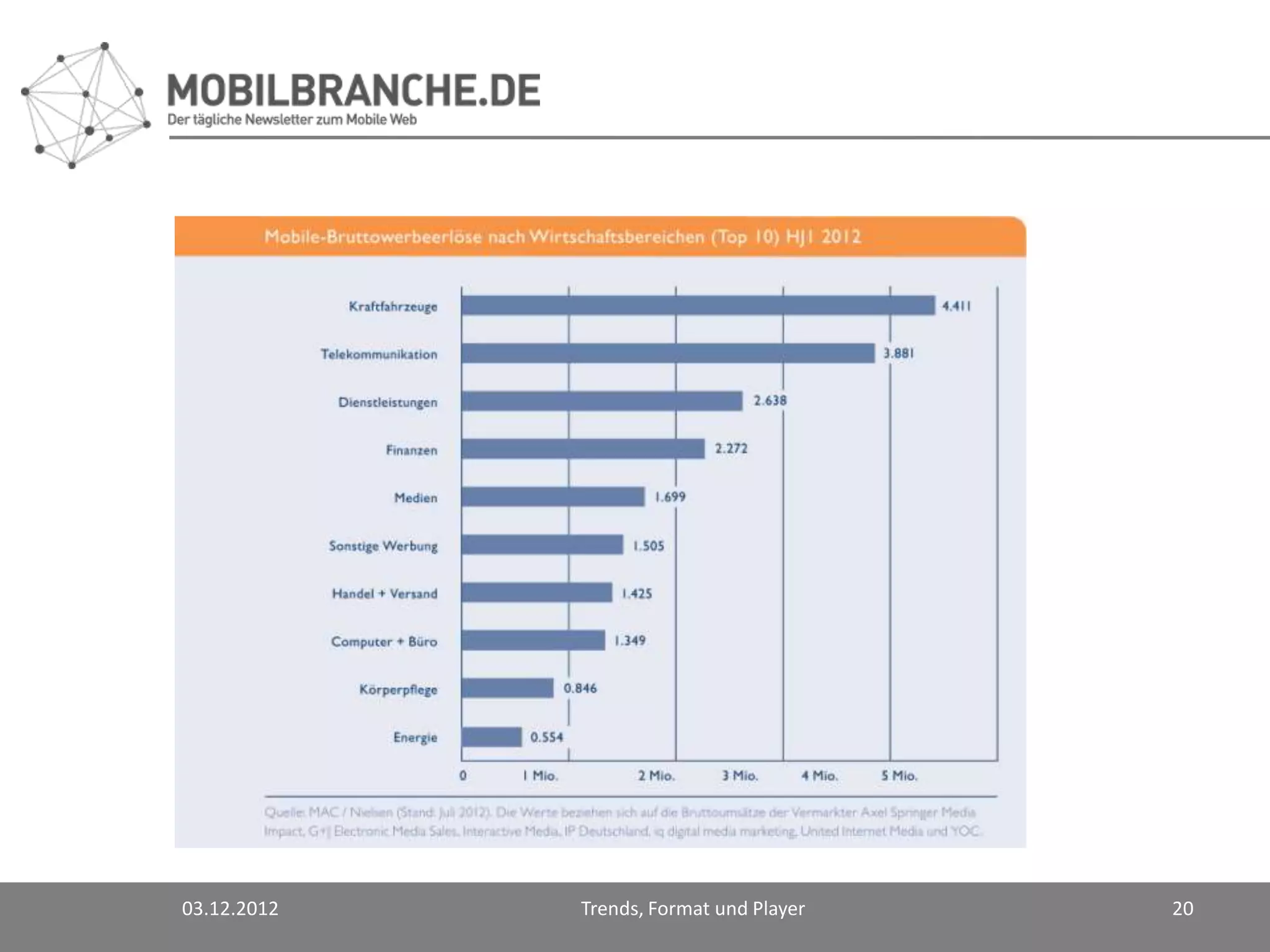 03.12.2012   Trends, Format und Player   20
 