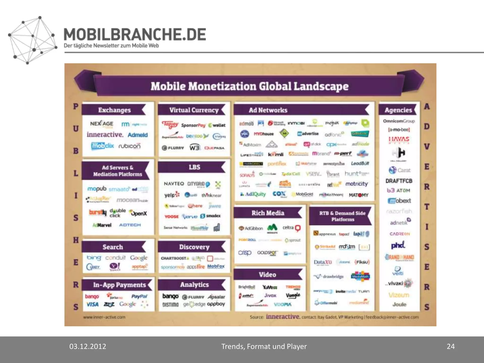 03.12.2012   Trends, Format und Player   24
 