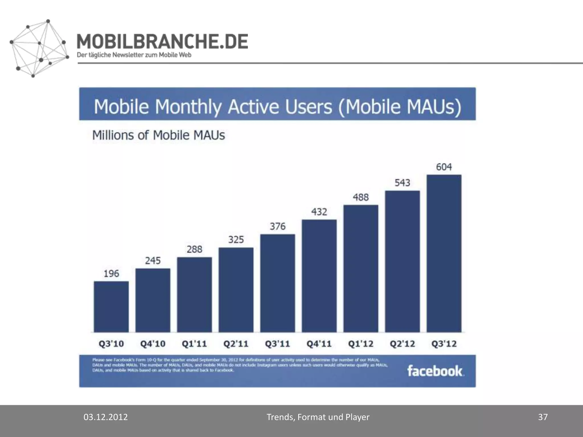 03.12.2012   Trends, Format und Player   37
 