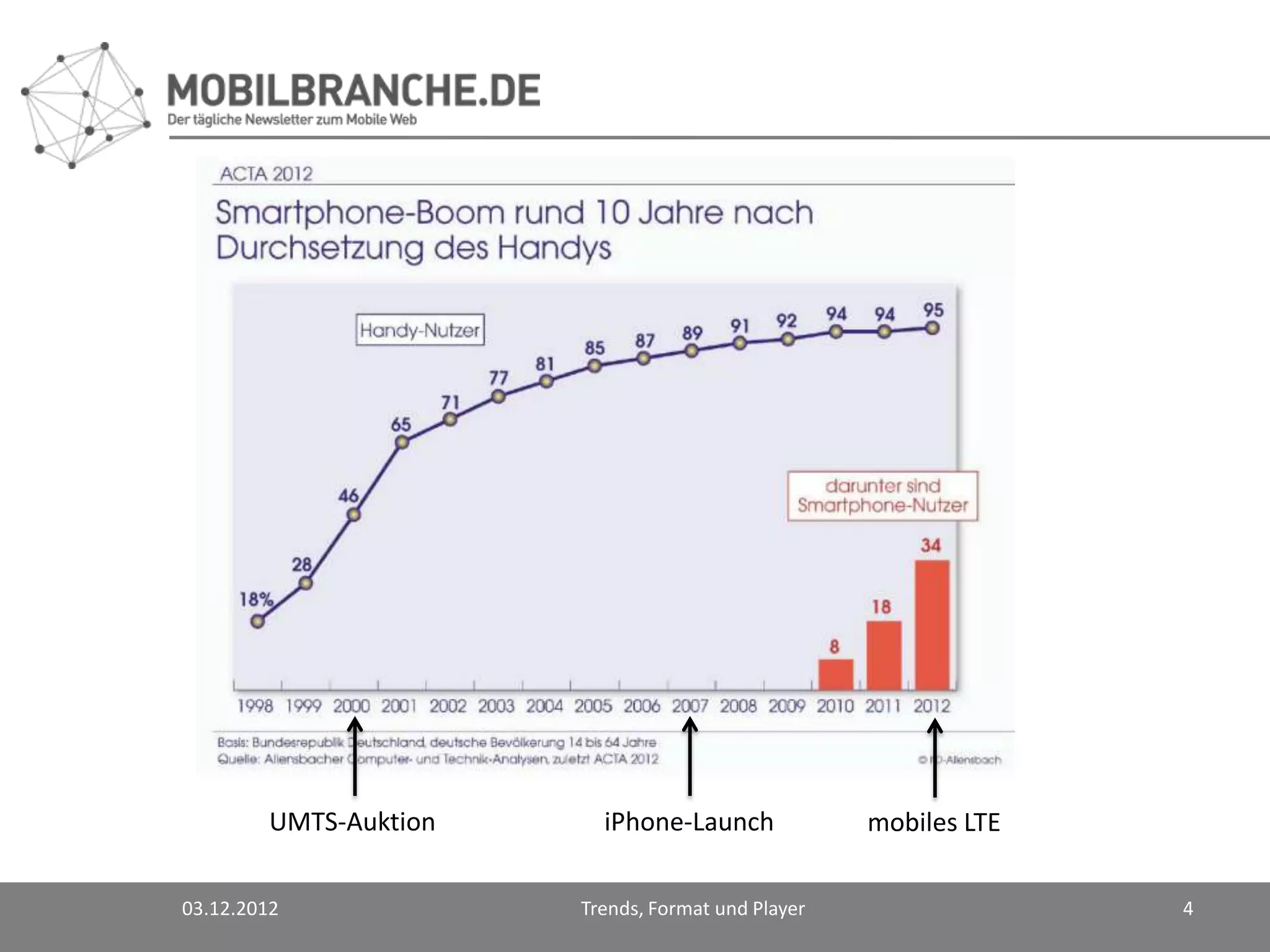 UMTS-Auktion     iPhone-Launch             mobiles LTE

03.12.2012              Trends, Format und Player                 4
 