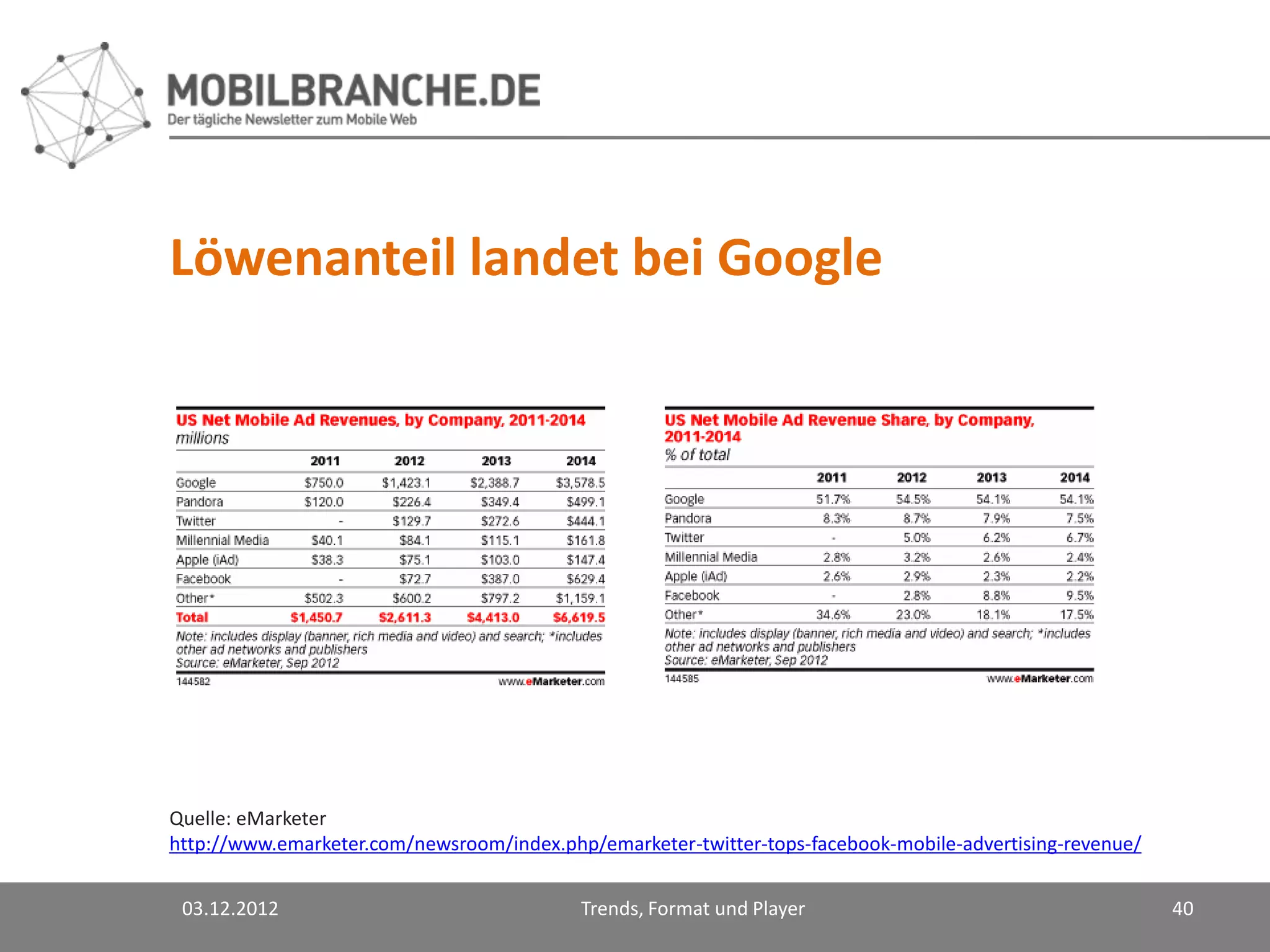 Löwenanteil landet bei Google




Quelle: eMarketer
http://www.emarketer.com/newsroom/index.php/emarketer-twitter-tops-facebook-mobile-advertising-revenue/


 03.12.2012                                Trends, Format und Player                                      40
 