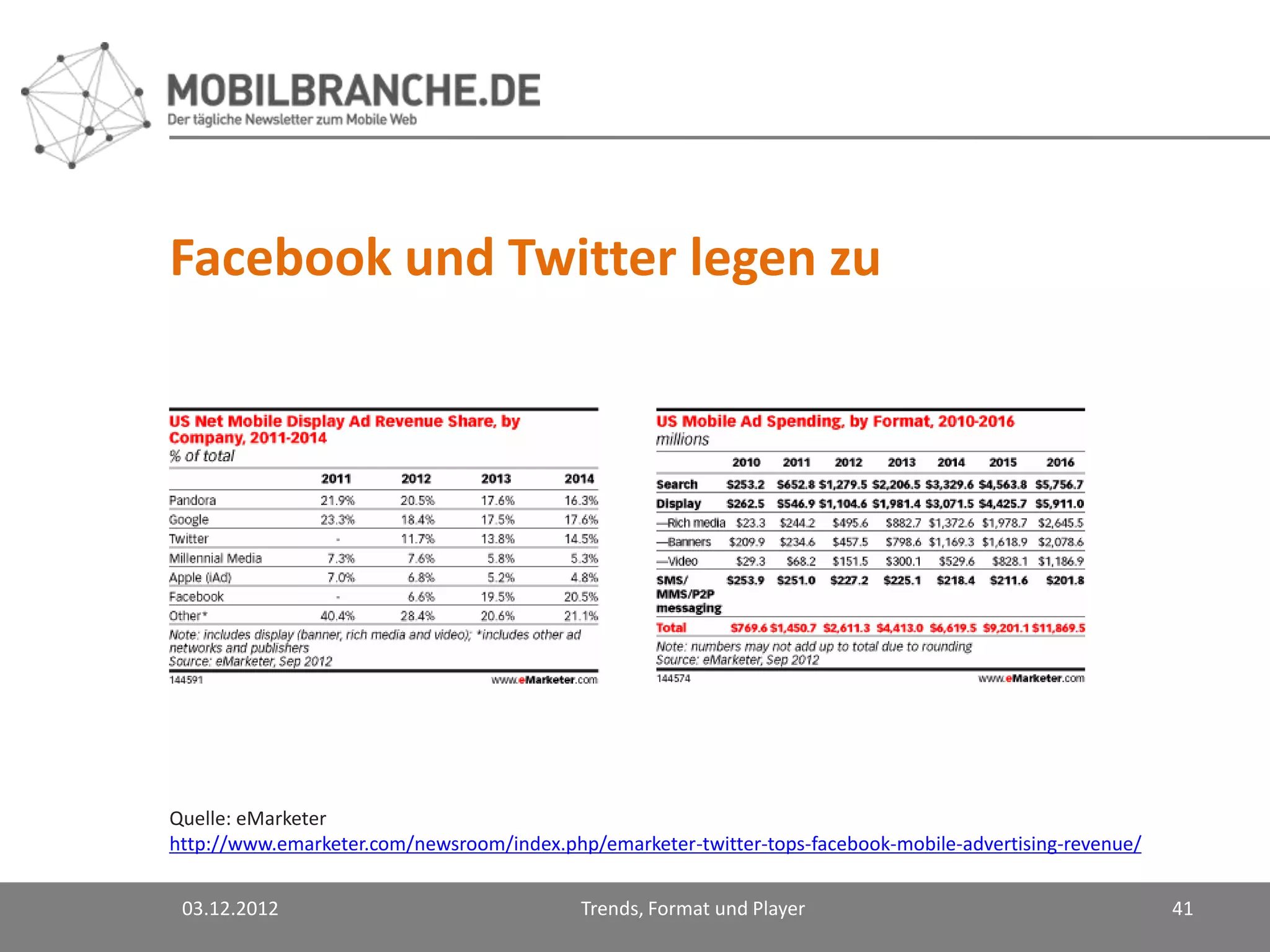Facebook und Twitter legen zu




Quelle: eMarketer
http://www.emarketer.com/newsroom/index.php/emarketer-twitter-tops-facebook-mobile-advertising-revenue/


 03.12.2012                                Trends, Format und Player                                      41
 