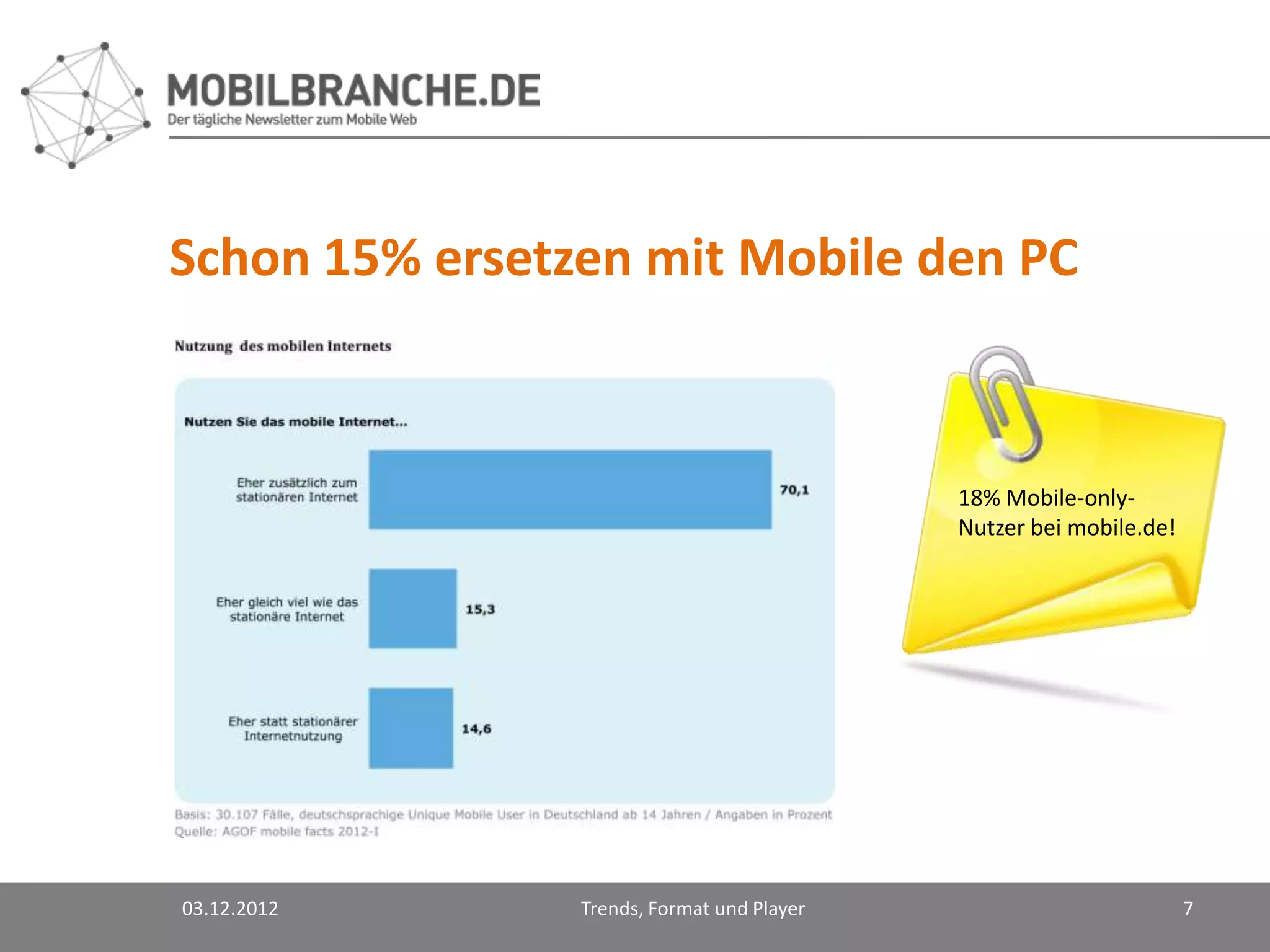 Schon 15% ersetzen mit Mobile den PC



                                            18% Mobile-only-
                                            Nutzer bei mobile.de!




03.12.2012      Trends, Format und Player                           7
 