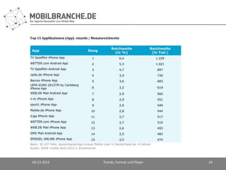 03.12.2012   Trends, Format und Player   10
 