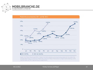 03.12.2012   Trends, Format und Player   14
 