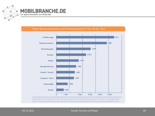03.12.2012   Trends, Format und Player   20
 