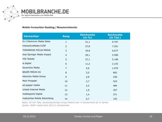 03.12.2012   Trends, Format und Player   22
 