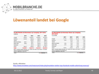 Löwenanteil landet bei Google




Quelle: eMarketer
http://www.emarketer.com/newsroom/index.php/emarketer-twitter-tops-facebook-mobile-advertising-revenue/


 03.12.2012                                Trends, Format und Player                                      40
 