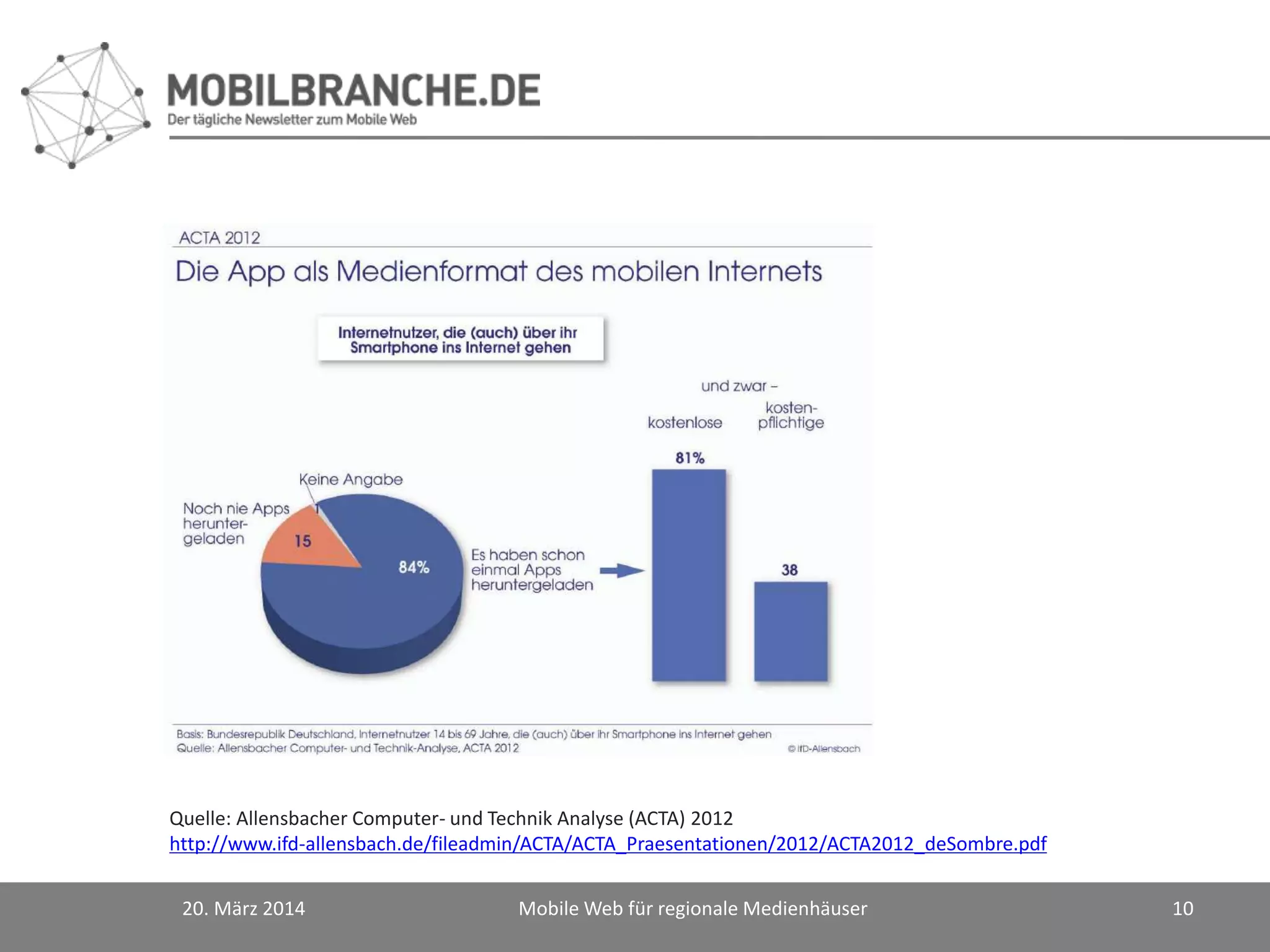 20. März 2014 Mobile Web für regionale Medienhäuser 10
Quelle: Allensbacher Computer- und Technik Analyse (ACTA) 2012
http://www.ifd-allensbach.de/fileadmin/ACTA/ACTA_Praesentationen/2012/ACTA2012_deSombre.pdf
 