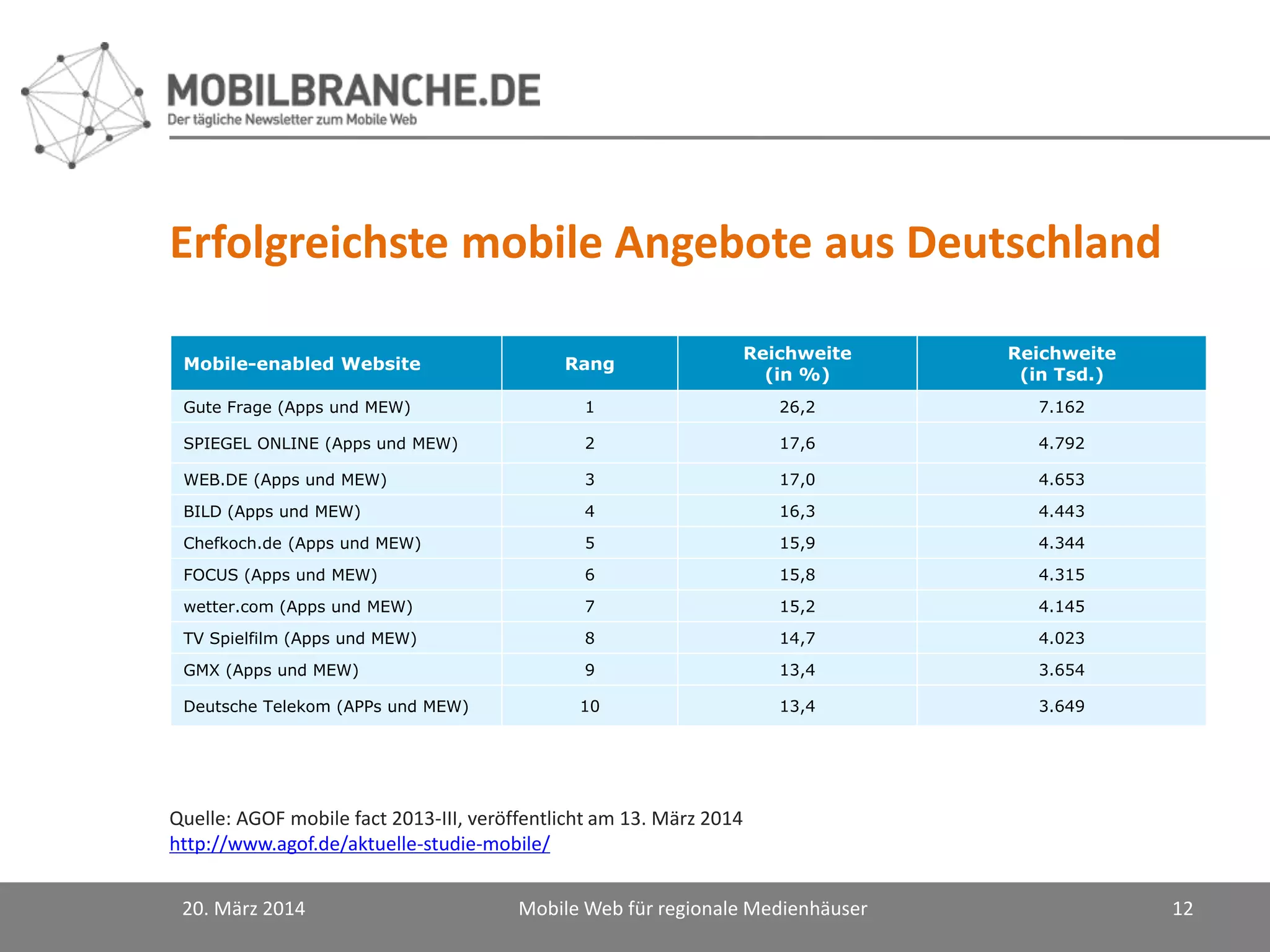 Erfolgreichste mobile Angebote aus Deutschland
20. März 2014 Mobile Web für regionale Medienhäuser 12
Mobile-enabled Website Rang
Reichweite
(in %)
Reichweite
(in Tsd.)
Gute Frage (Apps und MEW) 1 26,2 7.162
SPIEGEL ONLINE (Apps und MEW) 2 17,6 4.792
WEB.DE (Apps und MEW) 3 17,0 4.653
BILD (Apps und MEW) 4 16,3 4.443
Chefkoch.de (Apps und MEW) 5 15,9 4.344
FOCUS (Apps und MEW) 6 15,8 4.315
wetter.com (Apps und MEW) 7 15,2 4.145
TV Spielfilm (Apps und MEW) 8 14,7 4.023
GMX (Apps und MEW) 9 13,4 3.654
Deutsche Telekom (APPs und MEW) 10 13,4 3.649
Quelle: AGOF mobile fact 2013-III, veröffentlicht am 13. März 2014
http://www.agof.de/aktuelle-studie-mobile/
 