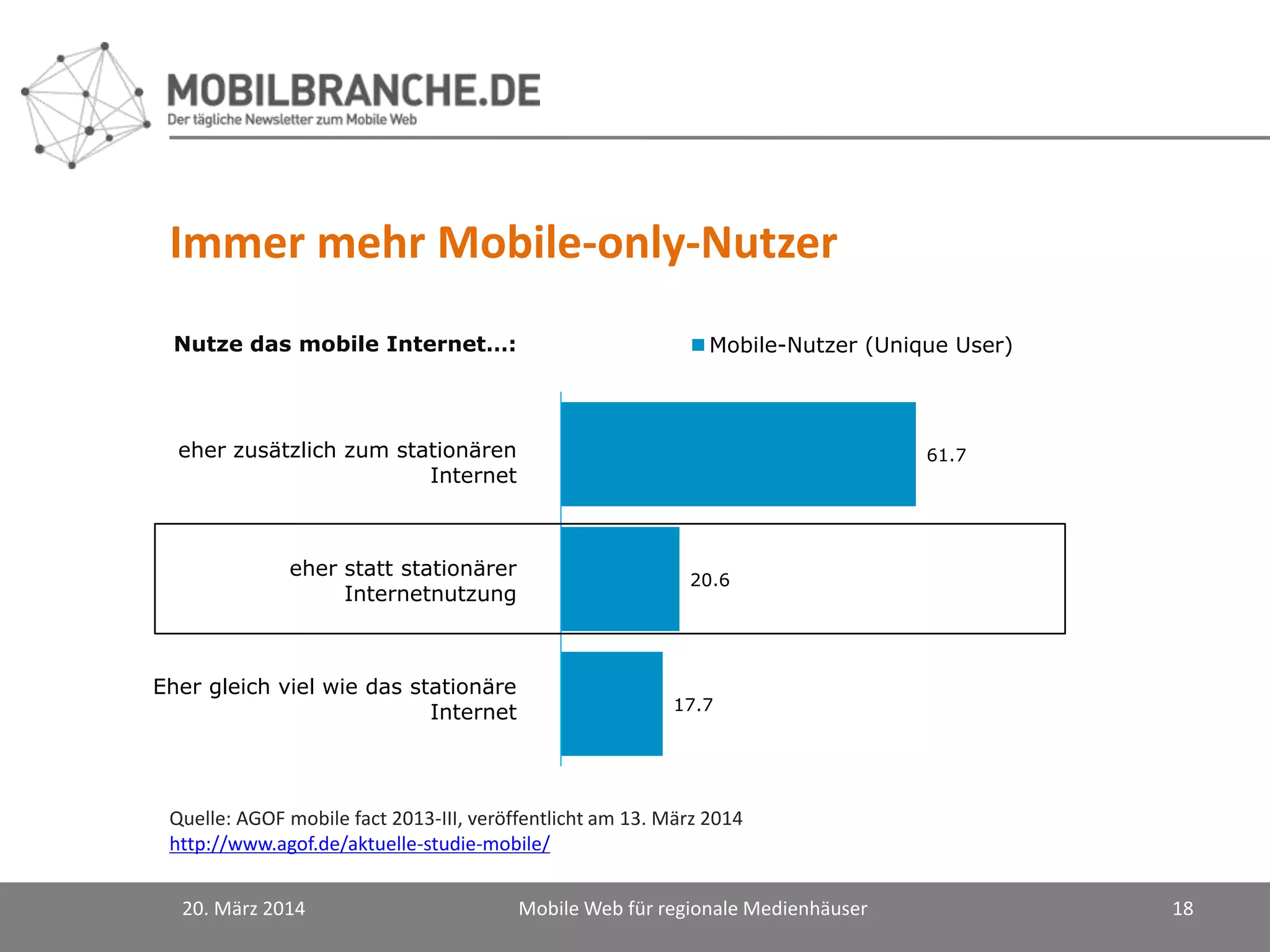 Immer mehr Mobile-only-Nutzer
20. März 2014 Mobile Web für regionale Medienhäuser 18
Nutze das mobile Internet…:
eher zusätzlich zum stationären
Internet
eher statt stationärer
Internetnutzung
Eher gleich viel wie das stationäre
Internet
61.7
20.6
17.7
Mobile-Nutzer (Unique User)
Quelle: AGOF mobile fact 2013-III, veröffentlicht am 13. März 2014
http://www.agof.de/aktuelle-studie-mobile/
 