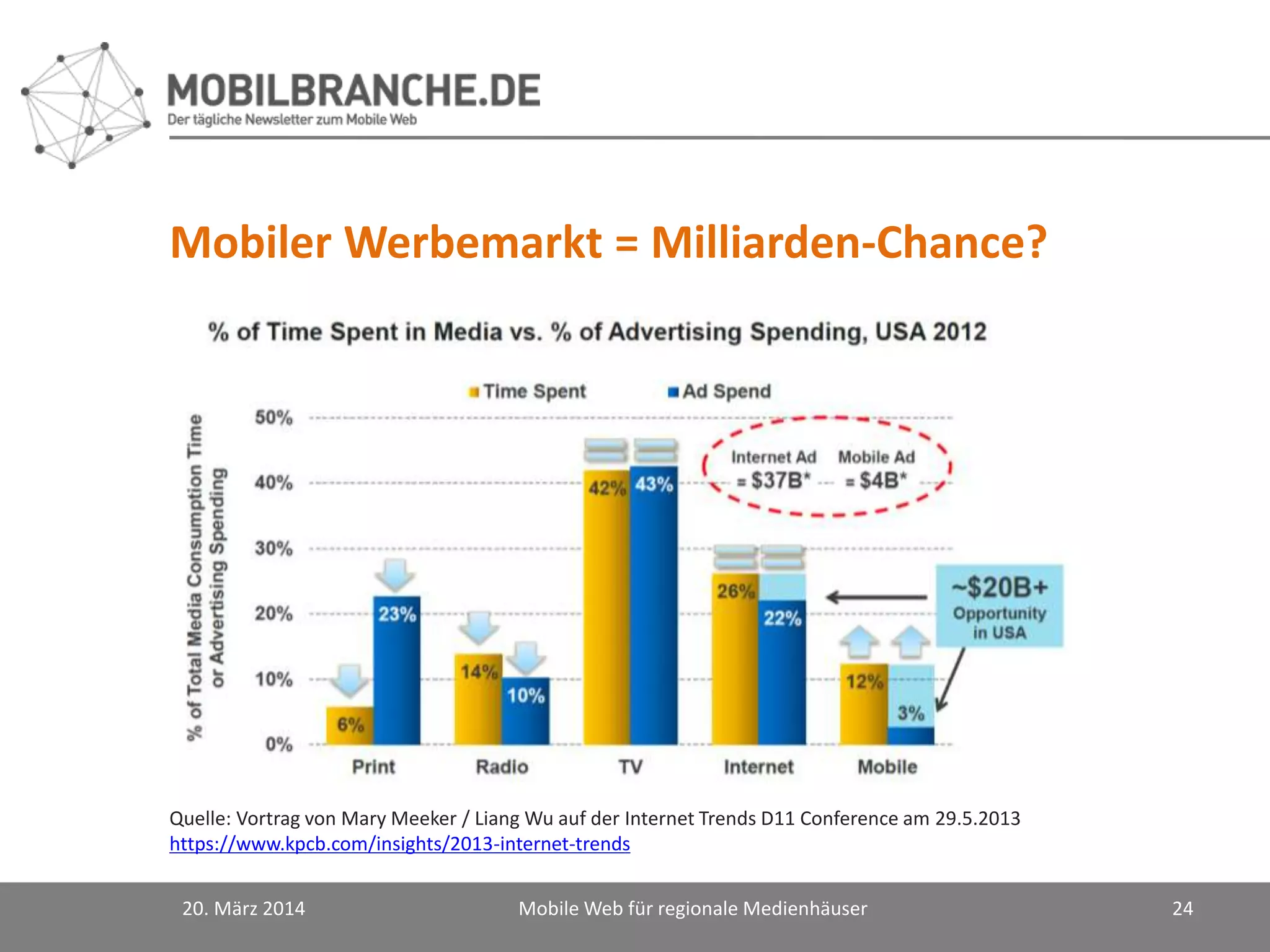 Mobiler Werbemarkt = Milliarden-Chance?
20. März 2014 Mobile Web für regionale Medienhäuser 24
Quelle: Vortrag von Mary Meeker / Liang Wu auf der Internet Trends D11 Conference am 29.5.2013
https://www.kpcb.com/insights/2013-internet-trends
 