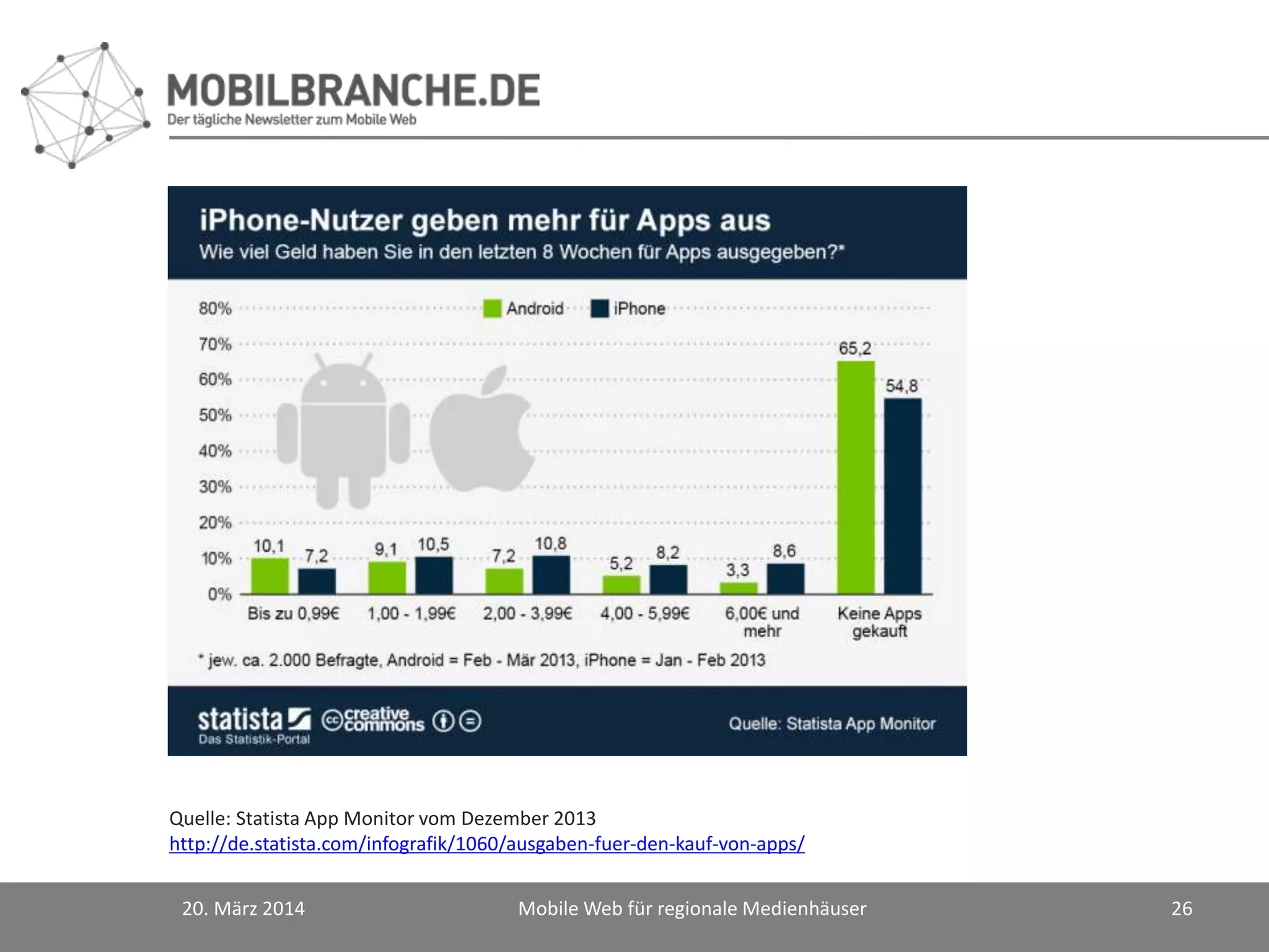 20. März 2014 Mobile Web für regionale Medienhäuser 26
Quelle: Statista App Monitor vom Dezember 2013
http://de.statista.com/infografik/1060/ausgaben-fuer-den-kauf-von-apps/
 