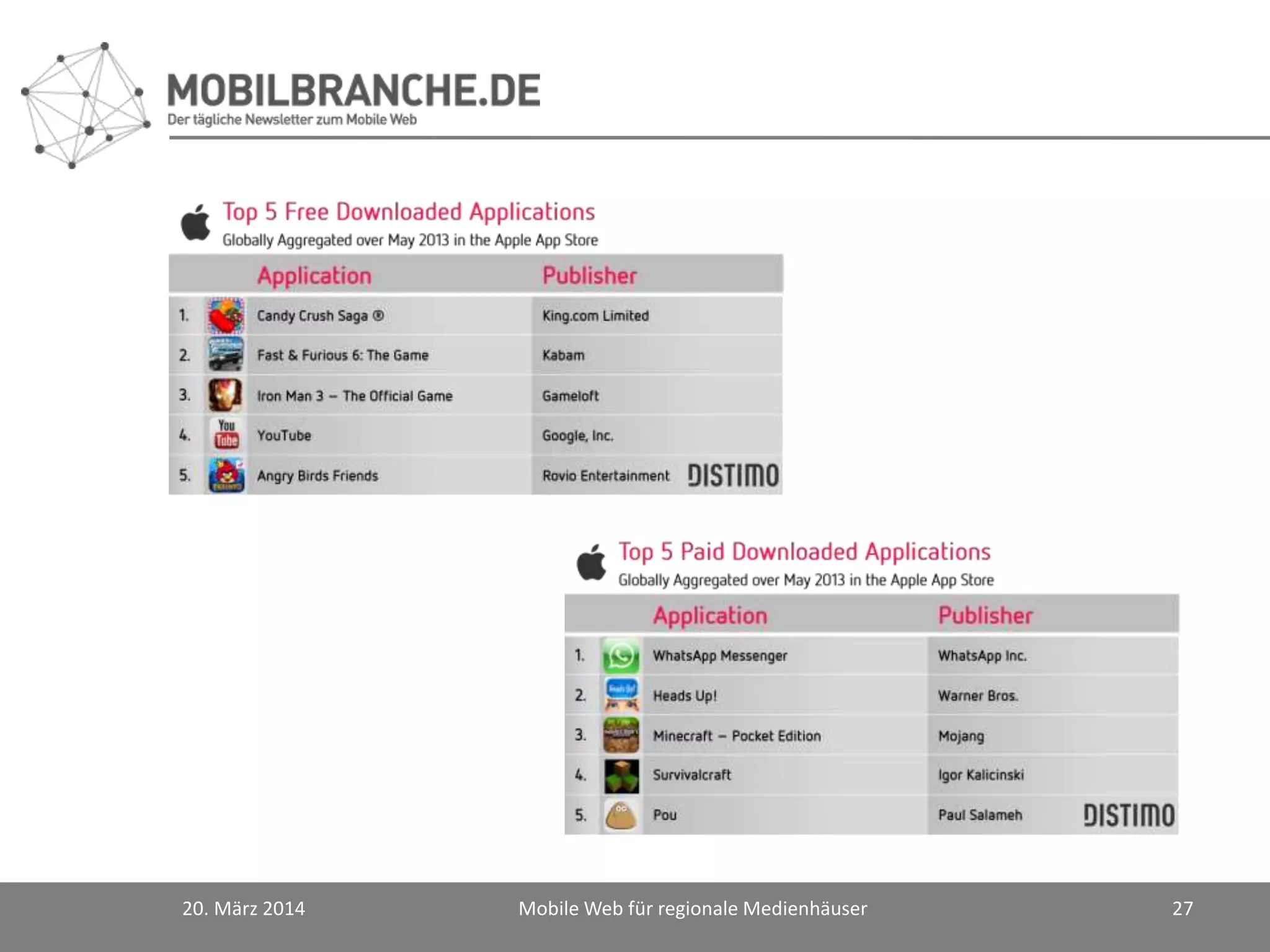 20. März 2014 Mobile Web für regionale Medienhäuser 27
 