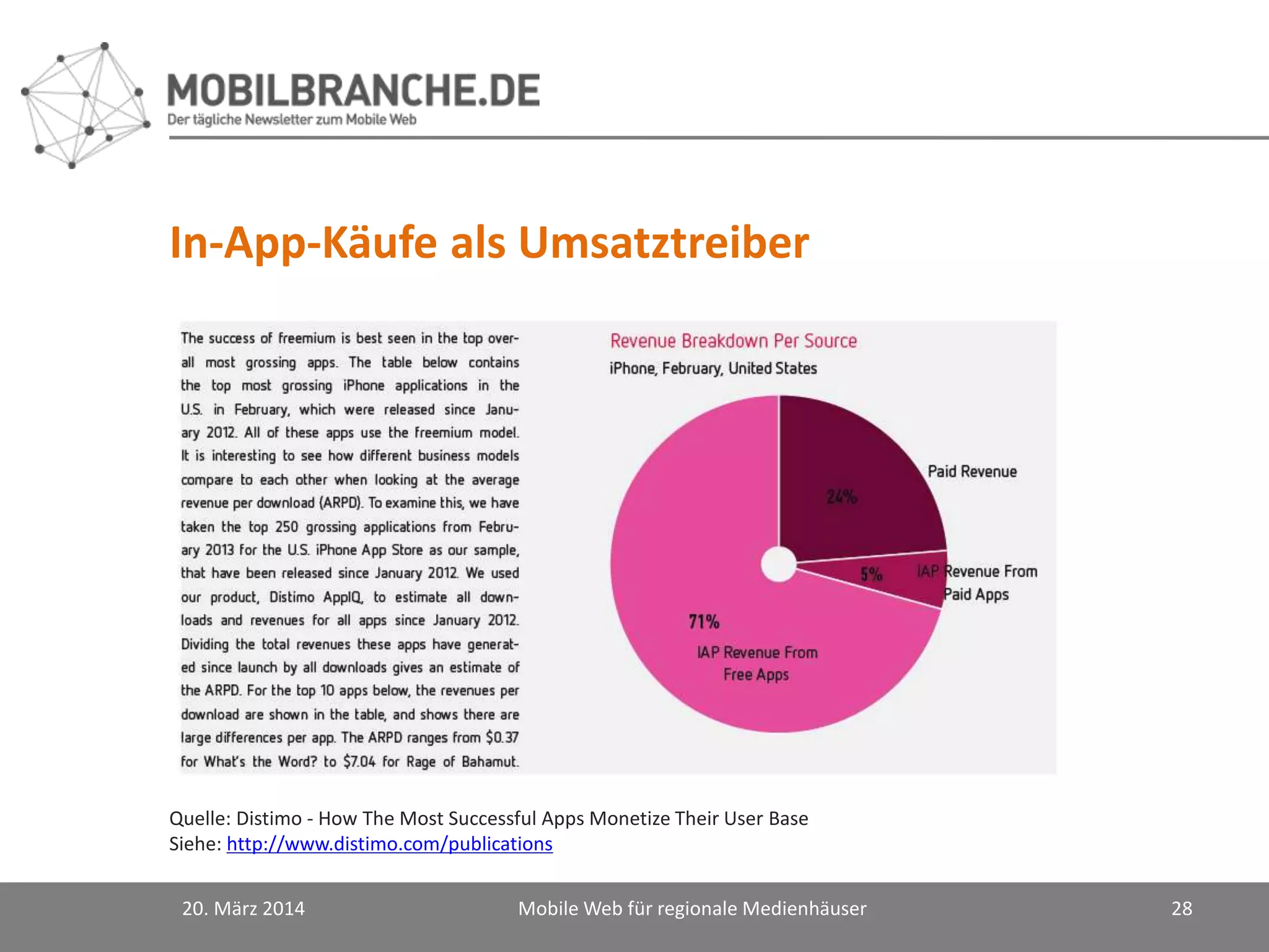 In-App-Käufe als Umsatztreiber
20. März 2014 Mobile Web für regionale Medienhäuser 28
Quelle: Distimo - How The Most Successful Apps Monetize Their User Base
Siehe: http://www.distimo.com/publications
 
