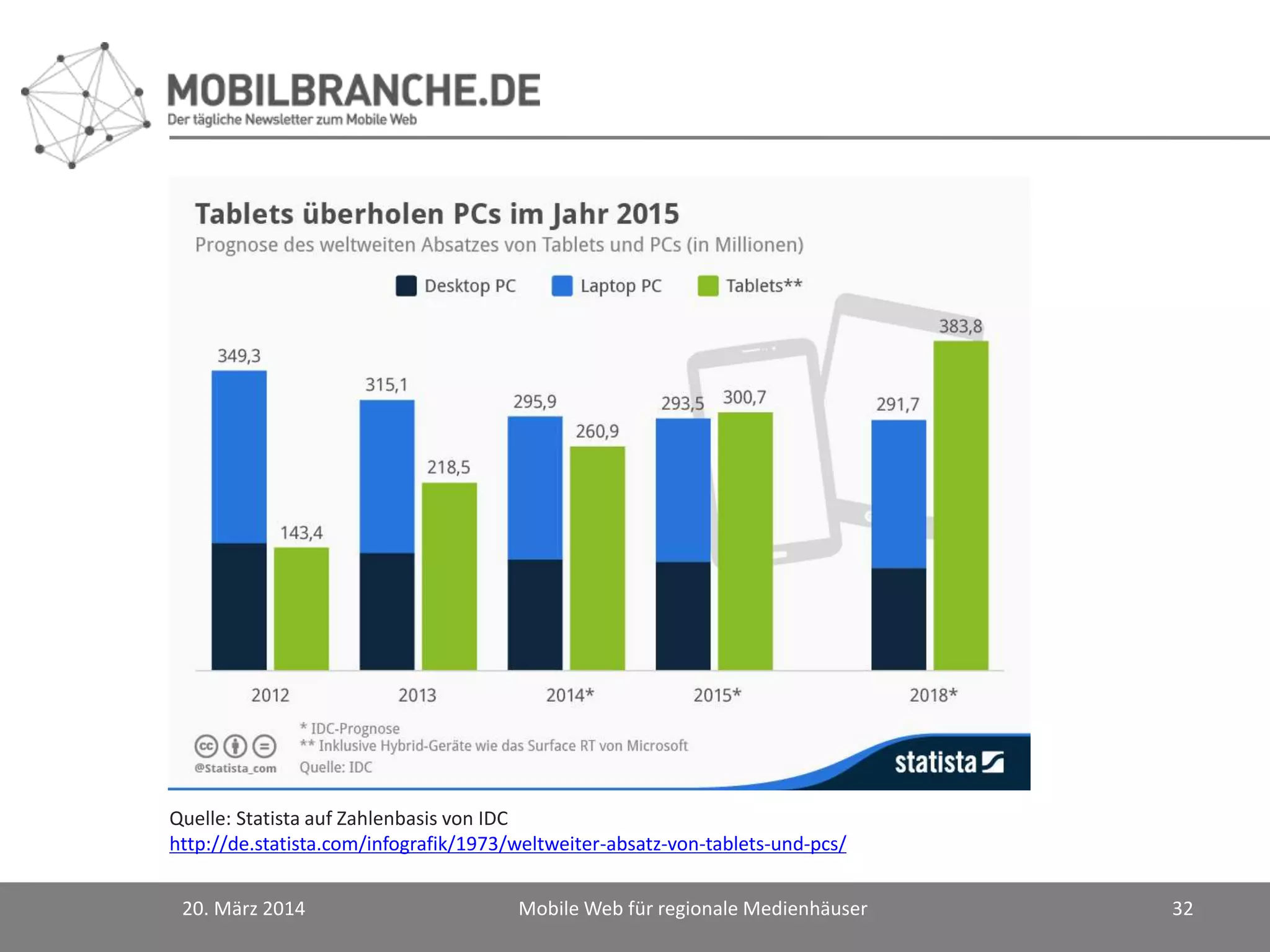 20. März 2014 Mobile Web für regionale Medienhäuser 32
Quelle: Statista auf Zahlenbasis von IDC
http://de.statista.com/infografik/1973/weltweiter-absatz-von-tablets-und-pcs/
 