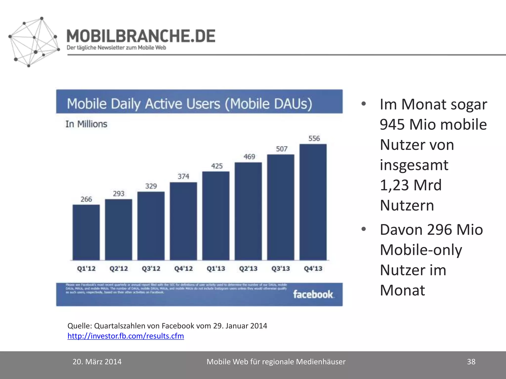 20. März 2014 Mobile Web für regionale Medienhäuser 38
• Im Monat sogar
945 Mio mobile
Nutzer von
insgesamt
1,23 Mrd
Nutzern
• Davon 296 Mio
Mobile-only
Nutzer im
Monat
Quelle: Quartalszahlen von Facebook vom 29. Januar 2014
http://investor.fb.com/results.cfm
 