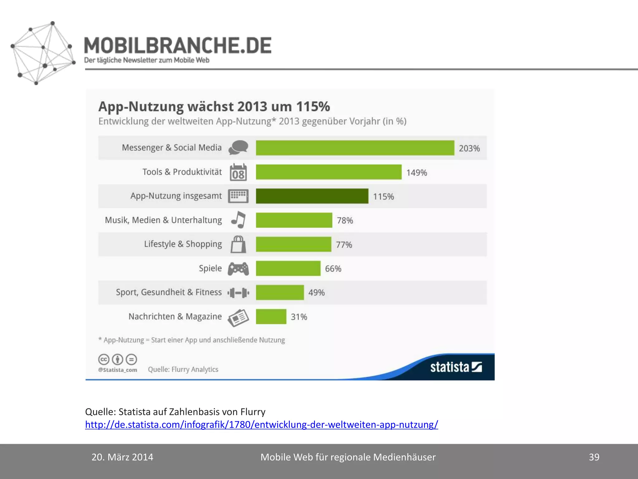 20. März 2014 Mobile Web für regionale Medienhäuser 39
Quelle: Statista auf Zahlenbasis von Flurry
http://de.statista.com/infografik/1780/entwicklung-der-weltweiten-app-nutzung/
 