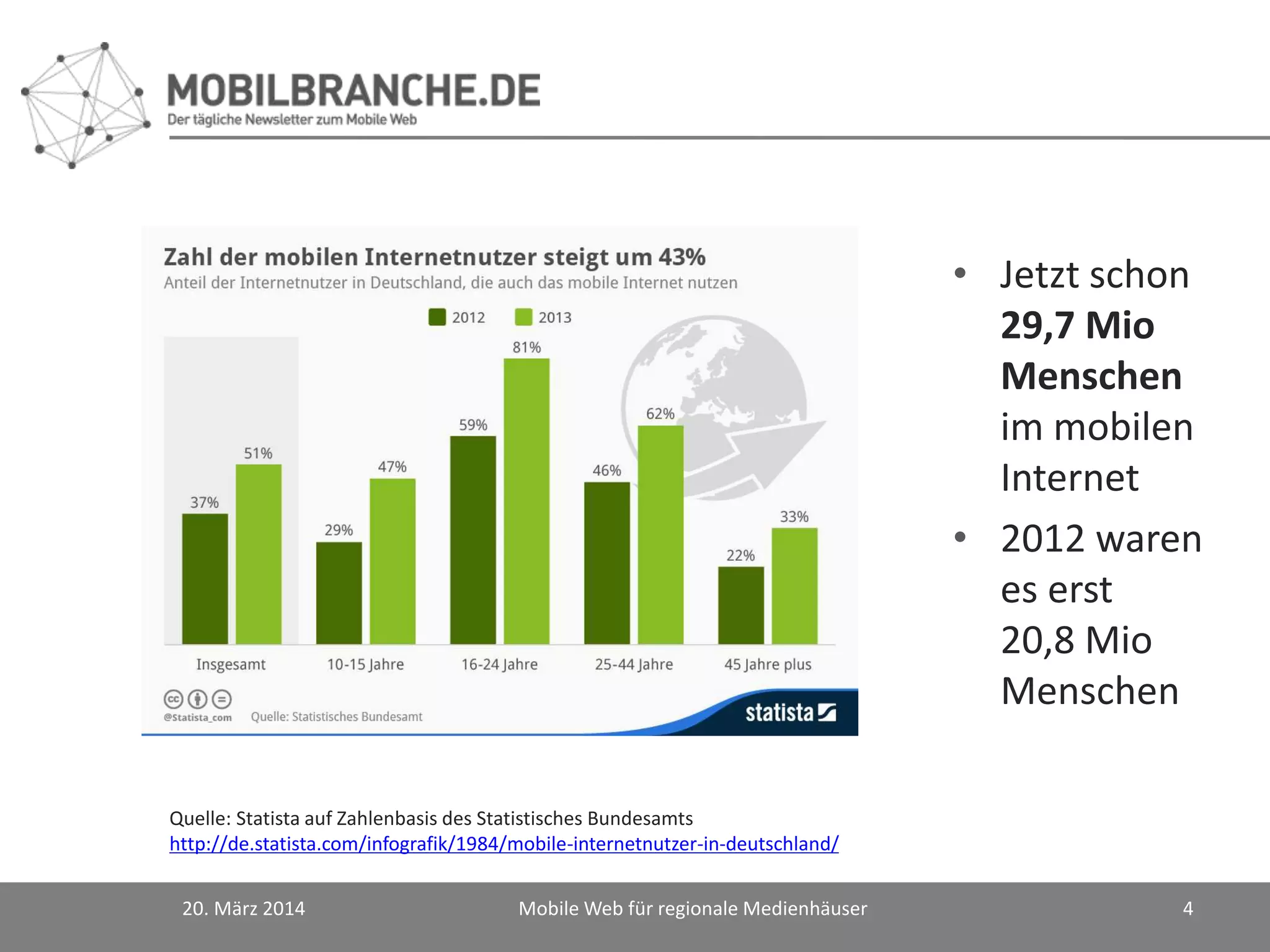 20. März 2014 Mobile Web für regionale Medienhäuser 4
Quelle: Statista auf Zahlenbasis des Statistisches Bundesamts
http://de.statista.com/infografik/1984/mobile-internetnutzer-in-deutschland/
• Jetzt schon
29,7 Mio
Menschen
im mobilen
Internet
• 2012 waren
es erst
20,8 Mio
Menschen
 