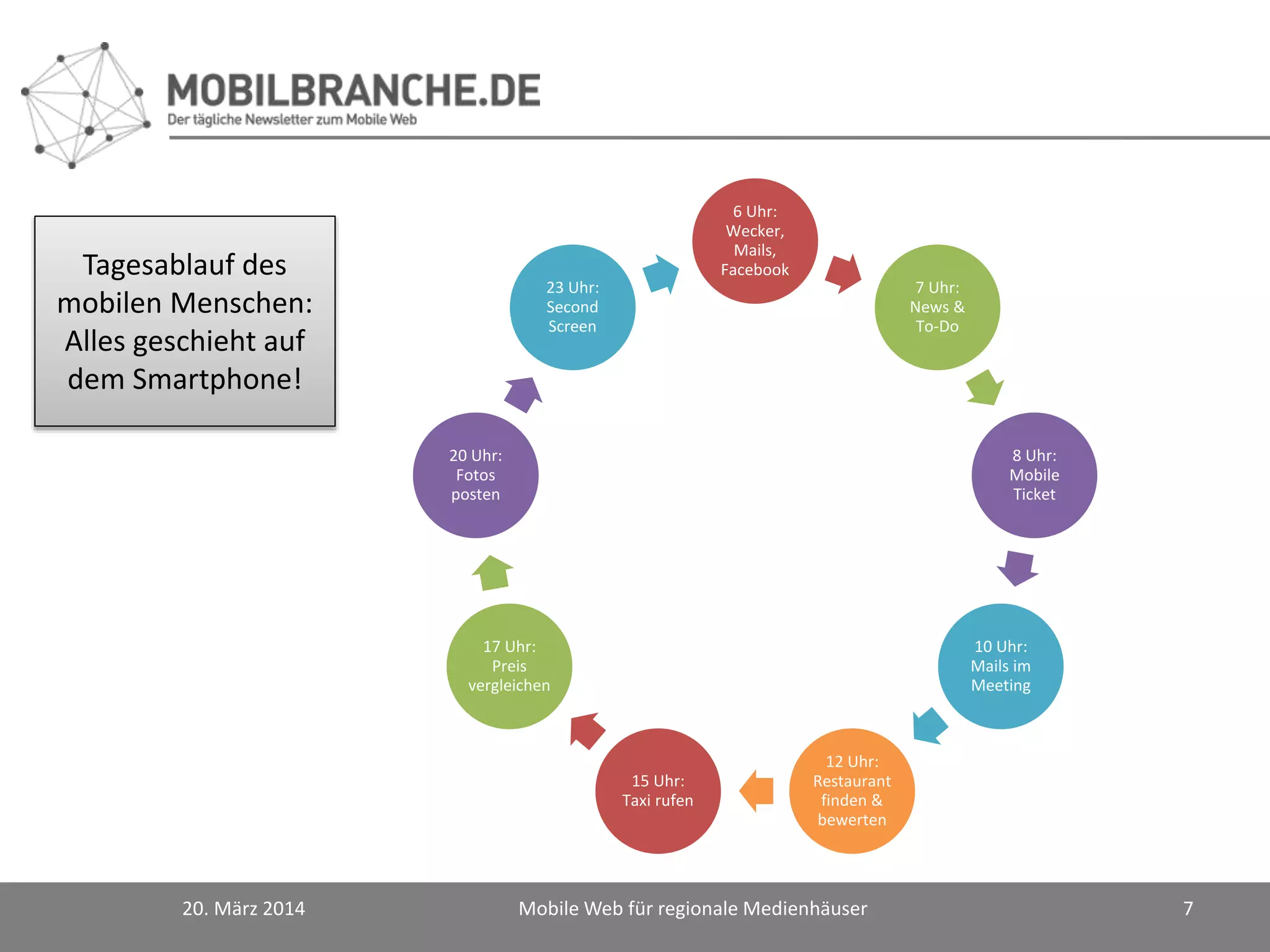 6 Uhr:
Wecker,
Mails,
Facebook
7 Uhr:
News &
To-Do
8 Uhr:
Mobile
Ticket
10 Uhr:
Mails im
Meeting
12 Uhr:
Restaurant
finden &
bewerten
15 Uhr:
Taxi rufen
17 Uhr:
Preis
vergleichen
20 Uhr:
Fotos
posten
23 Uhr:
Second
Screen
20. März 2014 Mobile Web für regionale Medienhäuser 7
Tagesablauf des
mobilen Menschen:
Alles geschieht auf
dem Smartphone!
 